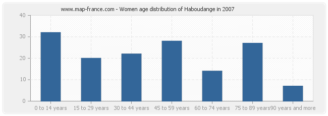 Women age distribution of Haboudange in 2007