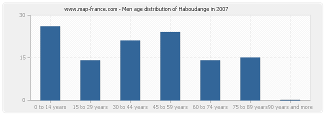 Men age distribution of Haboudange in 2007