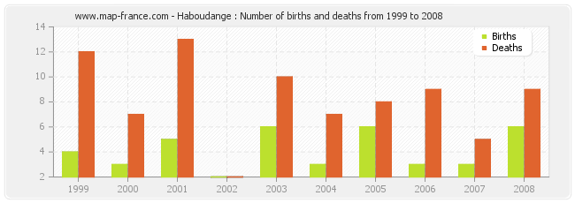 Haboudange : Number of births and deaths from 1999 to 2008