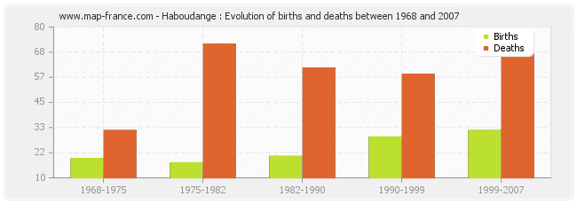Haboudange : Evolution of births and deaths between 1968 and 2007