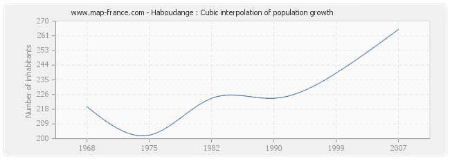 Haboudange : Cubic interpolation of population growth