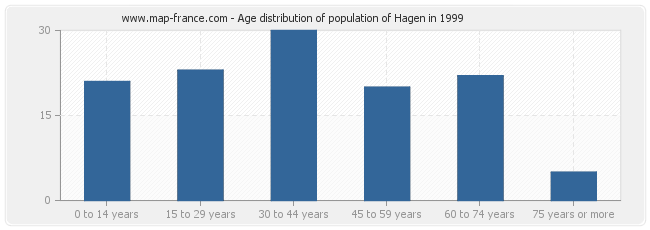 Age distribution of population of Hagen in 1999