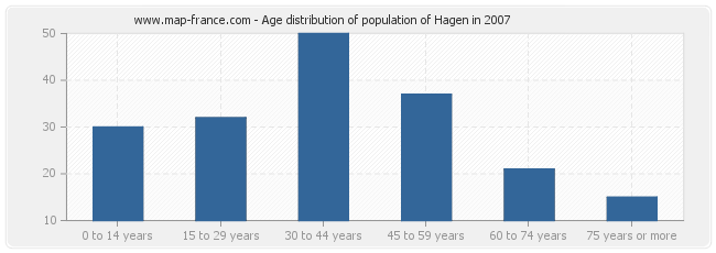 Age distribution of population of Hagen in 2007