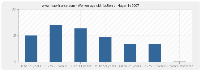 Women age distribution of Hagen in 2007
