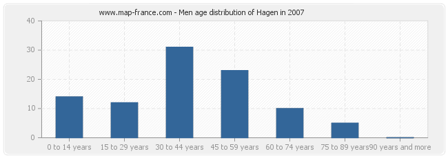 Men age distribution of Hagen in 2007