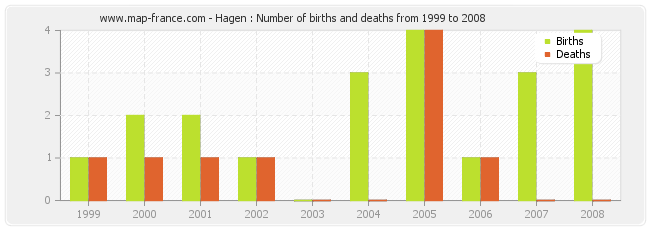 Hagen : Number of births and deaths from 1999 to 2008
