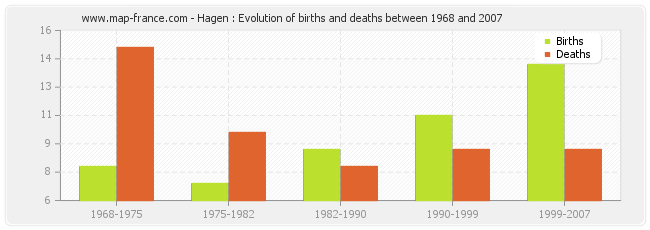 Hagen : Evolution of births and deaths between 1968 and 2007
