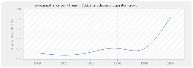 Hagen : Cubic interpolation of population growth