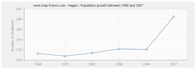 Population Hagen