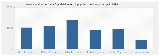 Age distribution of population of Hagondange in 1999