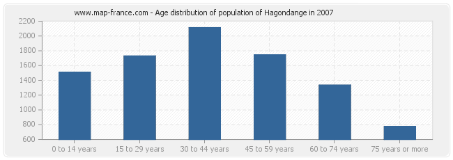 Age distribution of population of Hagondange in 2007