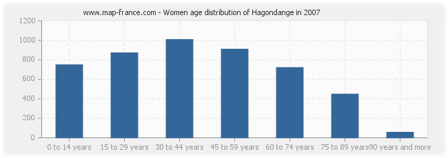 Women age distribution of Hagondange in 2007