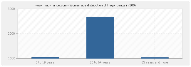 Women age distribution of Hagondange in 2007