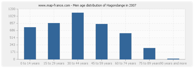 Men age distribution of Hagondange in 2007