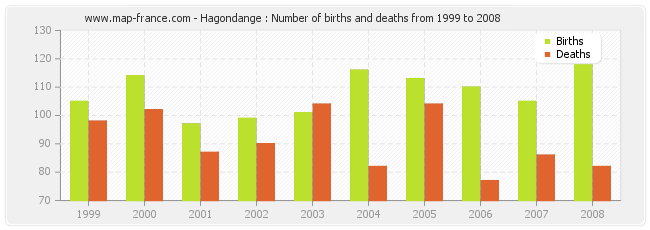 Hagondange : Number of births and deaths from 1999 to 2008