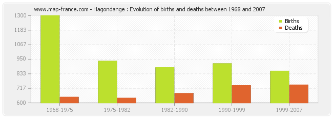 Hagondange : Evolution of births and deaths between 1968 and 2007
