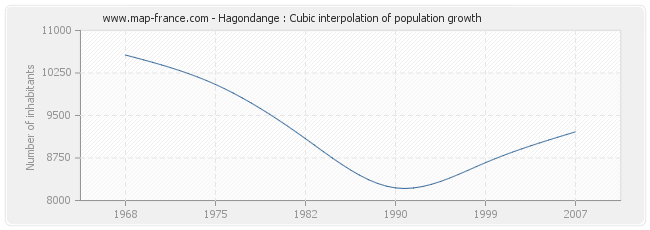 Hagondange : Cubic interpolation of population growth