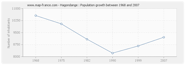 Population Hagondange