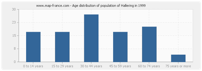 Age distribution of population of Hallering in 1999