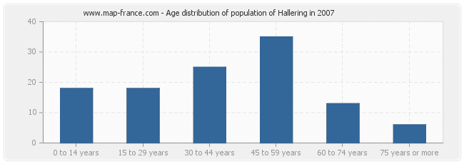 Age distribution of population of Hallering in 2007