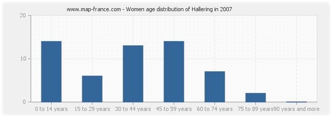 Women age distribution of Hallering in 2007