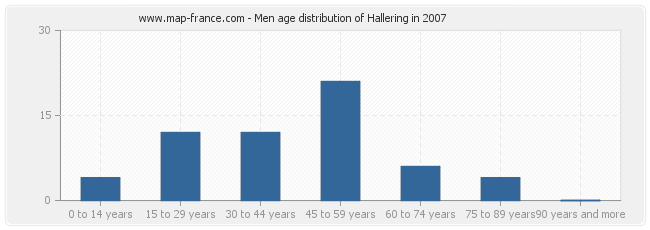 Men age distribution of Hallering in 2007