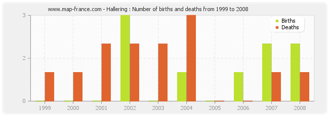 Hallering : Number of births and deaths from 1999 to 2008