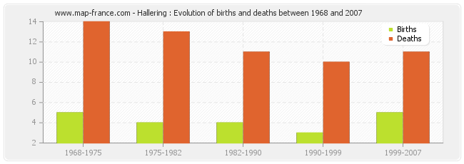 Hallering : Evolution of births and deaths between 1968 and 2007