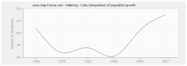Hallering : Cubic interpolation of population growth