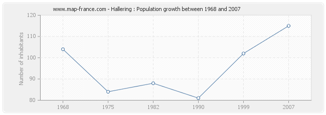 Population Hallering