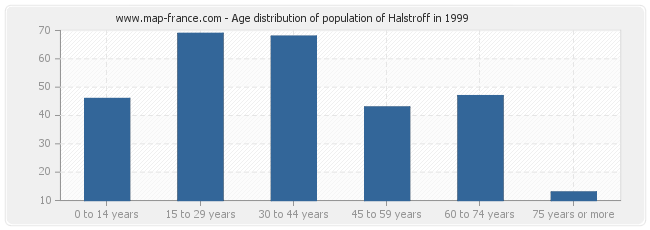 Age distribution of population of Halstroff in 1999