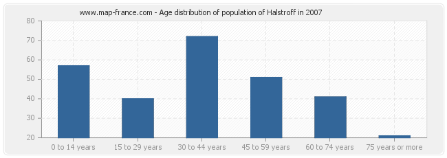 Age distribution of population of Halstroff in 2007
