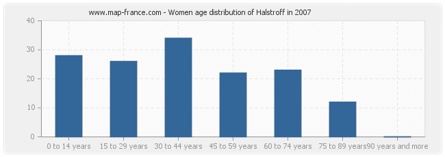 Women age distribution of Halstroff in 2007