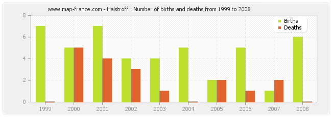 Halstroff : Number of births and deaths from 1999 to 2008