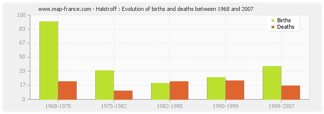 Halstroff : Evolution of births and deaths between 1968 and 2007