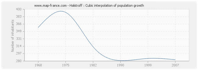 Halstroff : Cubic interpolation of population growth
