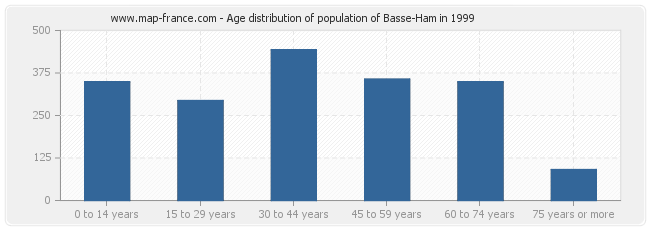 Age distribution of population of Basse-Ham in 1999