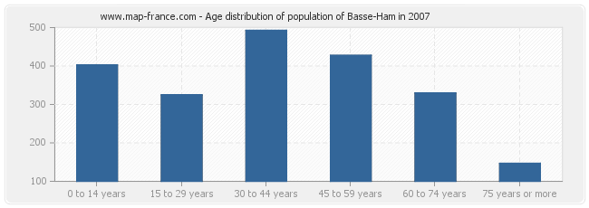 Age distribution of population of Basse-Ham in 2007