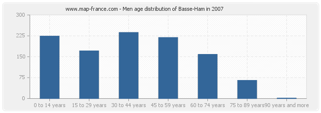 Men age distribution of Basse-Ham in 2007