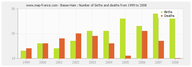 Basse-Ham : Number of births and deaths from 1999 to 2008