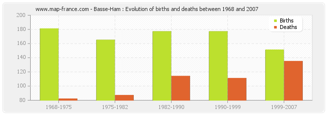 Basse-Ham : Evolution of births and deaths between 1968 and 2007