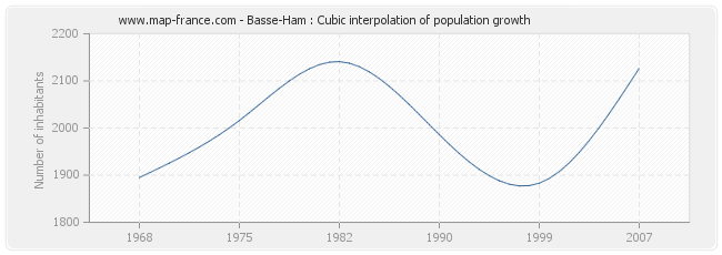 Basse-Ham : Cubic interpolation of population growth