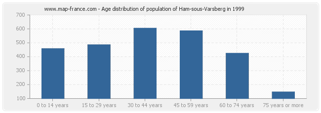 Age distribution of population of Ham-sous-Varsberg in 1999