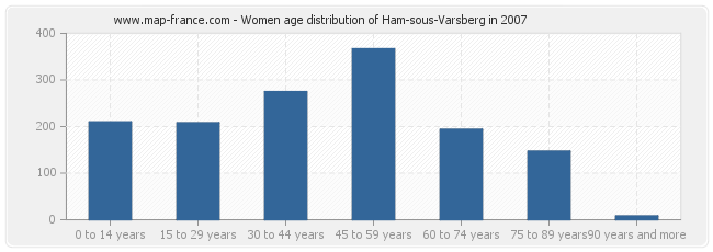 Women age distribution of Ham-sous-Varsberg in 2007