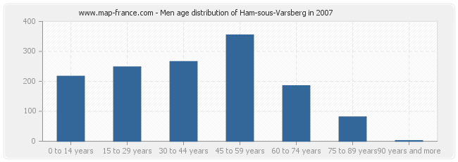 Men age distribution of Ham-sous-Varsberg in 2007