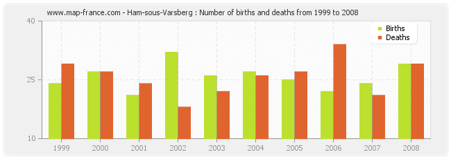 Ham-sous-Varsberg : Number of births and deaths from 1999 to 2008