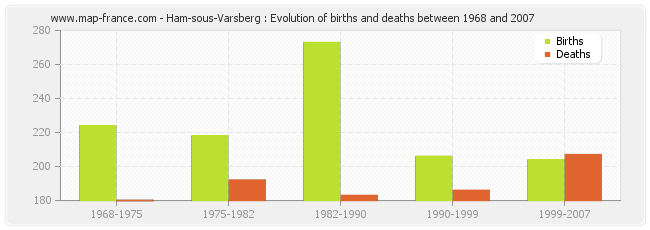 Ham-sous-Varsberg : Evolution of births and deaths between 1968 and 2007