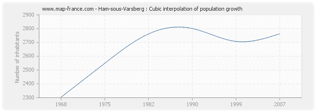 Ham-sous-Varsberg : Cubic interpolation of population growth