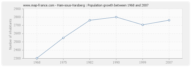 Population Ham-sous-Varsberg