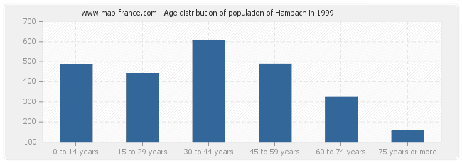 Age distribution of population of Hambach in 1999